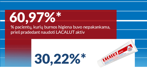 60.97% pacientų, kurių burnos higiena buvo nepakankama, prieš pradedant naudoti LACALUT aktiv