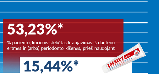 53.23% pacientų, kuriems stebėtas kraujavimas iš dantenų ertmės ir (arba) periodonto kišenės, prieš naudojant LACALUT aktiv